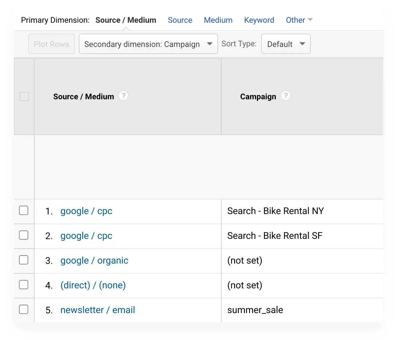 Source/Medium report in Google Analytics