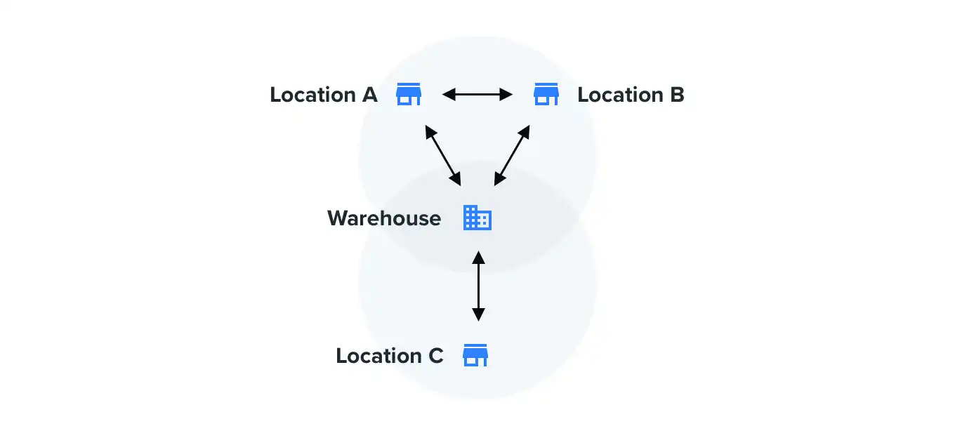 location-management