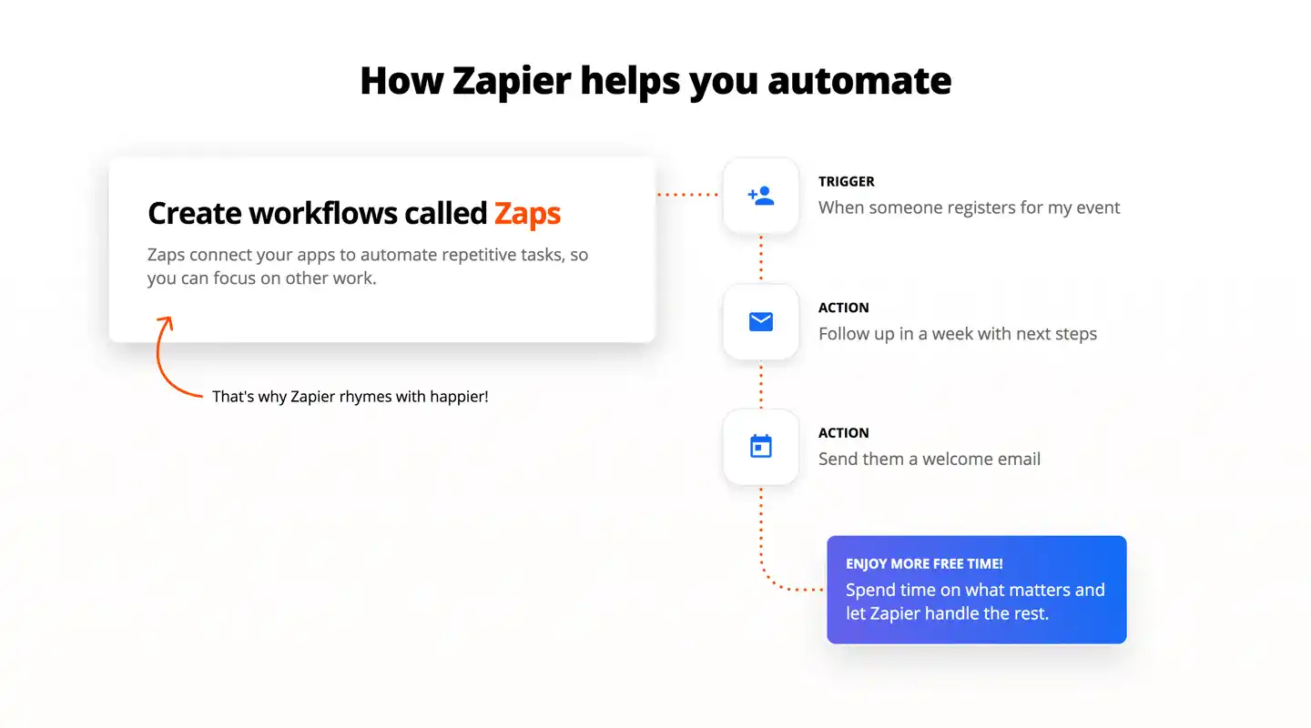 Zapier-trigger-action-explainer