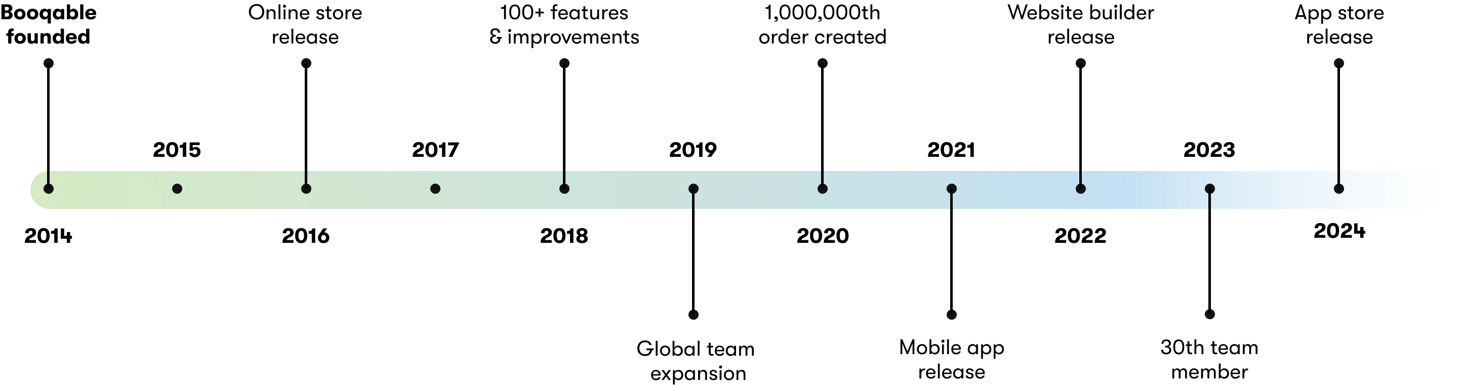 Timeline